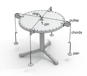 table vector physics Force Tables